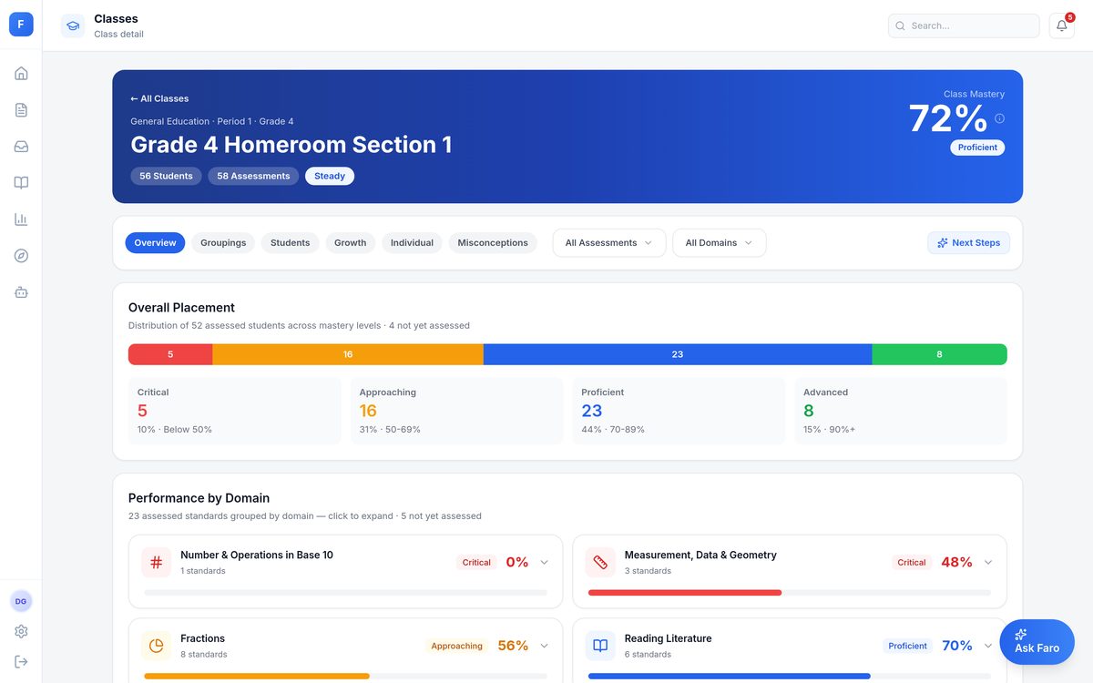 Class overview with mastery distribution